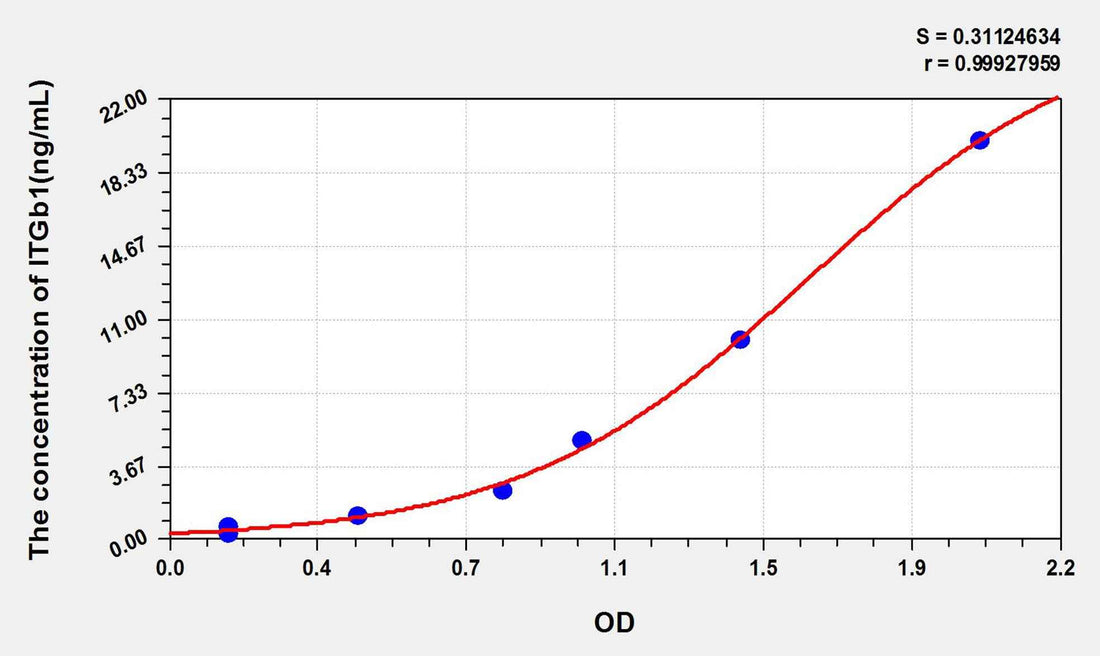 Mouse ITGb1(Integrin Beta 1) ELISA Kit