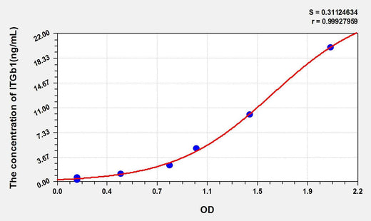 Mouse ITGb1(Integrin Beta 1) ELISA Kit