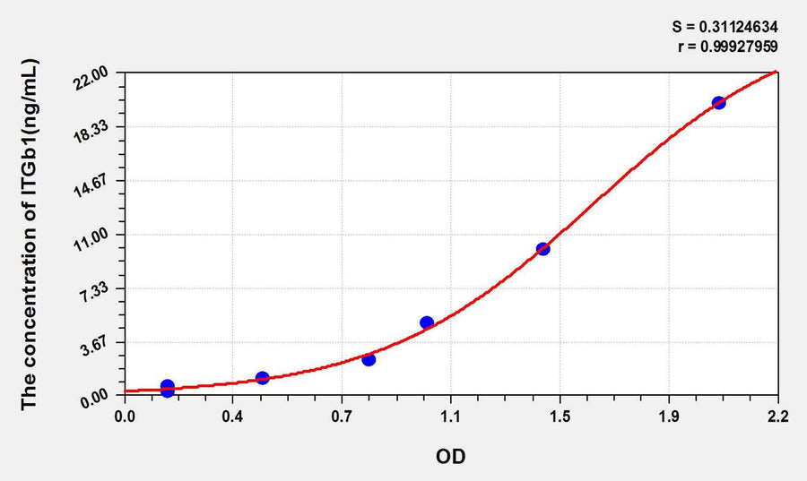 Mouse ITGb1(Integrin Beta 1) ELISA Kit 96T*5