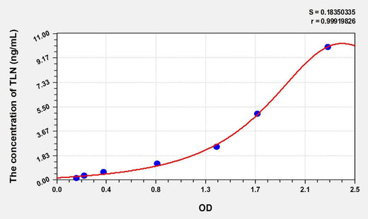 Mouse TLN(Talin) ELISA Kit