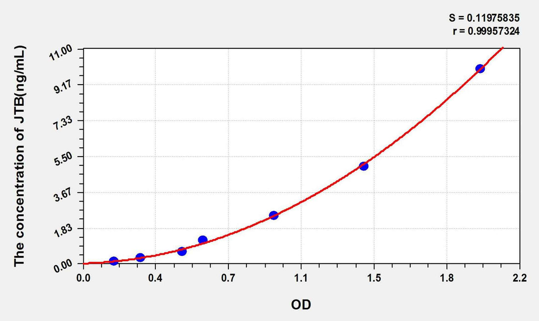 Human JTB(Jumping Translocation Breakpoint Protein) ELISA Kit