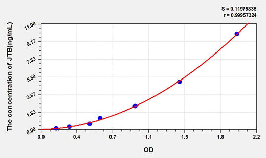 Human JTB(Jumping Translocation Breakpoint Protein) ELISA Kit