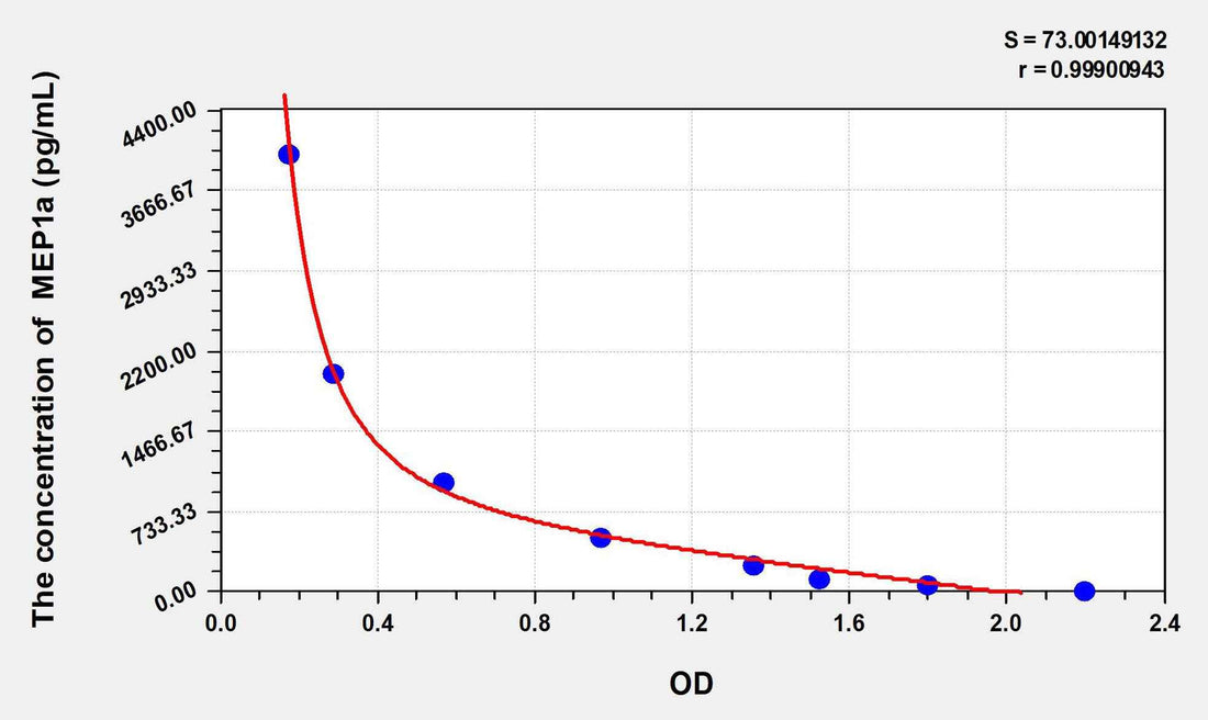 Mouse MEP1a(Meprin A Alpha) ELISA Kit