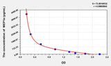 Mouse MEP1a(Meprin A Alpha) ELISA Kit
