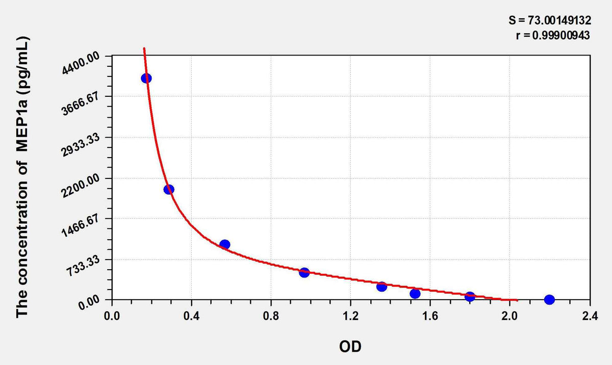Mouse MEP1a(Meprin A Alpha) ELISA Kit