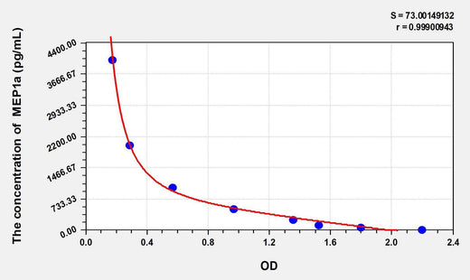 Mouse MEP1a(Meprin A Alpha) ELISA Kit