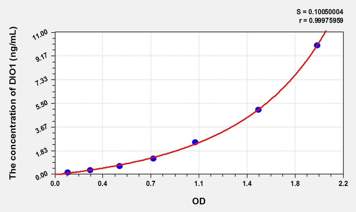 Human DIO1(Deiodinase, Iodothyronine, Type I) ELISA Kit