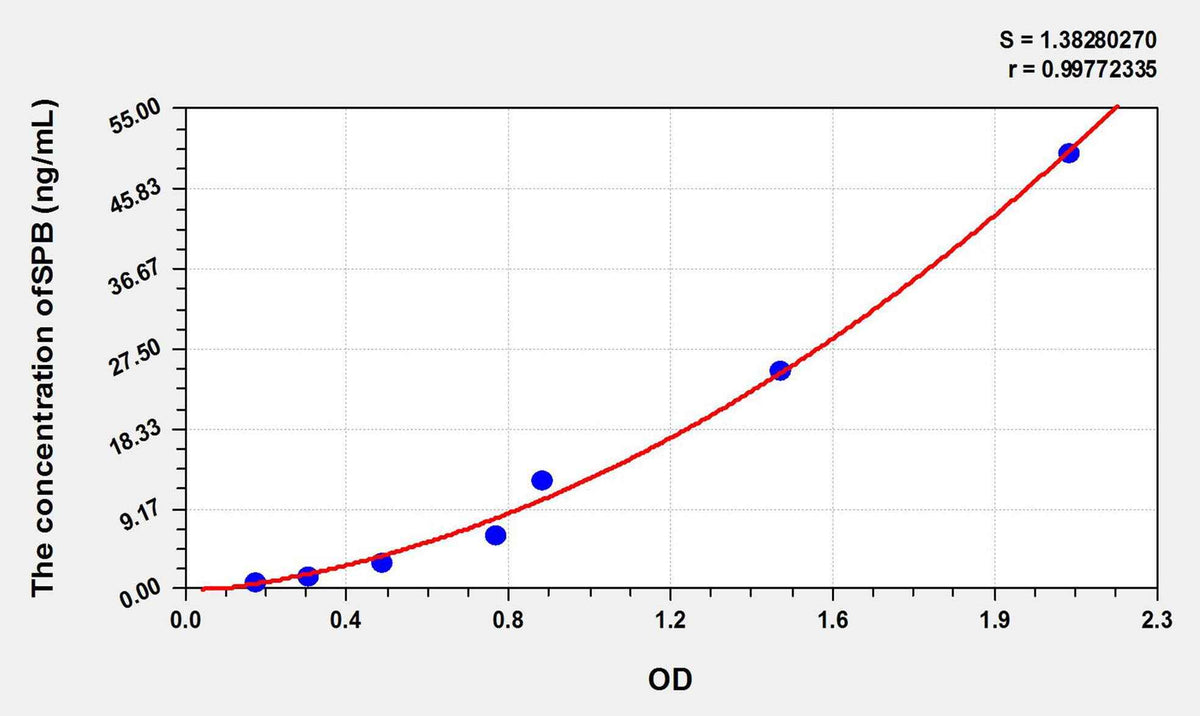 Mouse SPB(Surfactant Associated Protein B) ELISA Kit