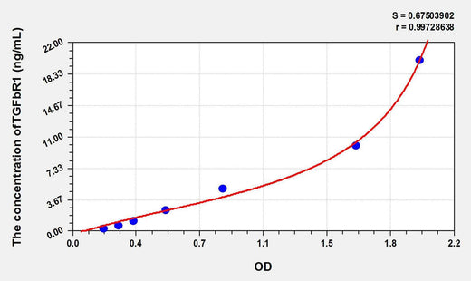 Rat TGFbR1(Transforming Growth Factor Beta Receptor I) ELISA Kit