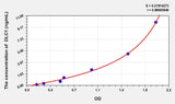 Human DLC1(Deleted In Liver Cancer 1) ELISA Kit 96T*5