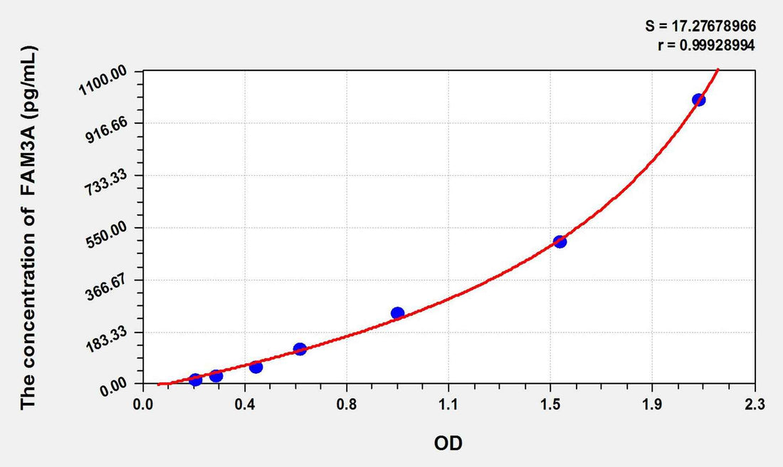 Human FAM3A(Family With Sequence Similarity 3, Member A) ELISA Kit