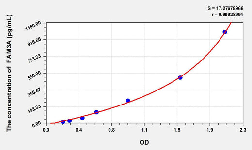 Human FAM3A(Family With Sequence Similarity 3, Member A) ELISA Kit