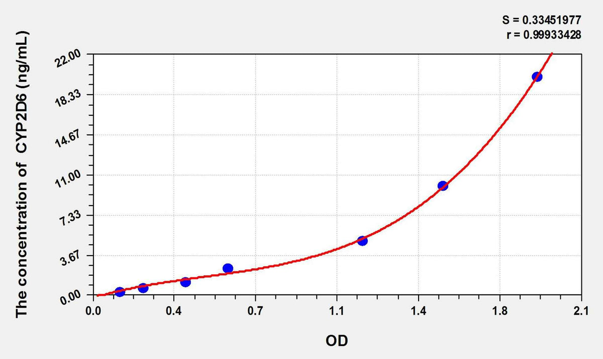Human CYP2D6(Cytochrome P450 2D6) ELISA Kit