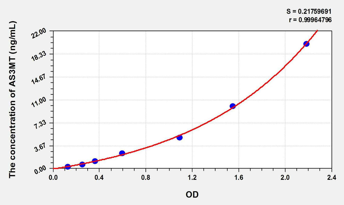 Human AS3MT(Arsenic, 3-Oxidation State Methyltransferase) ELISA Kit