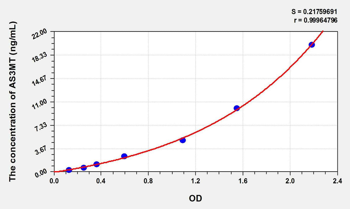 Human AS3MT(Arsenic, 3-Oxidation State Methyltransferase) ELISA Kit