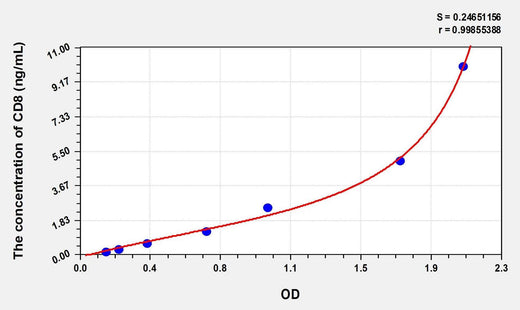Mouse CD8(Cluster ofDifferentiation 8) Microsample ELISA Kit