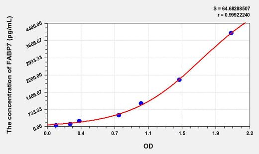 Mouse FABP7(Fatty Acid Binding Protein 7, Brain) ELISA Kit
