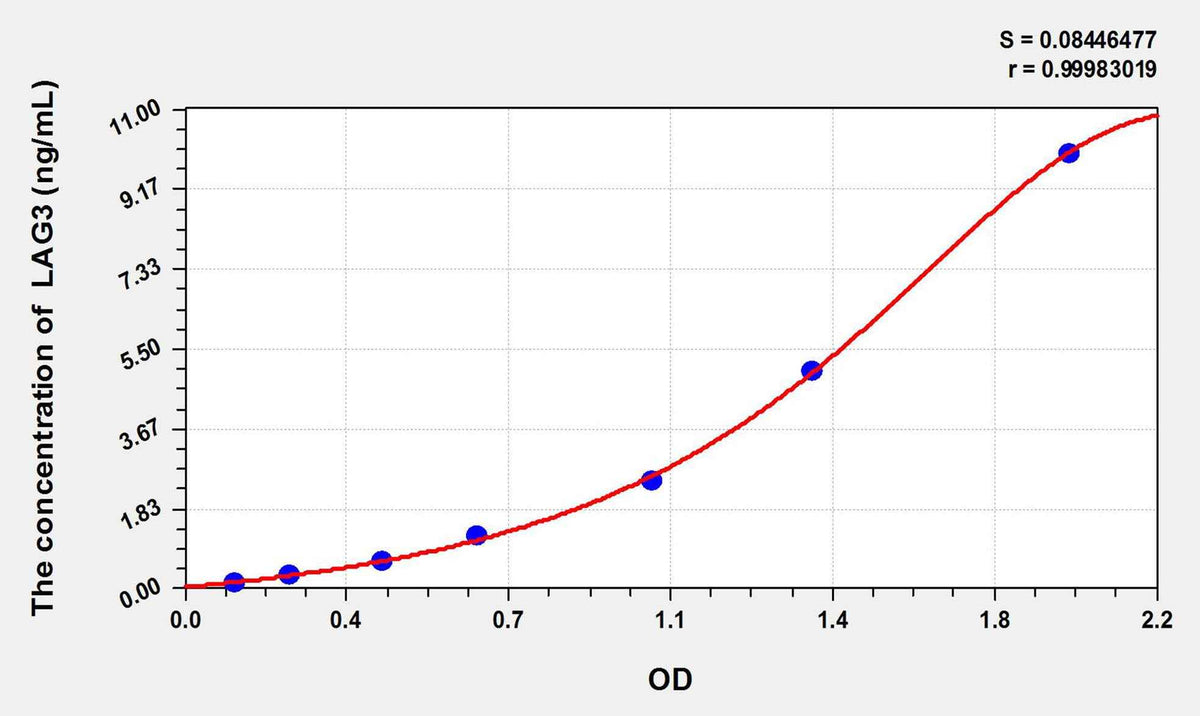 Mouse LAG3(Lymphocyte Activation Gene 3) ELISA Kit