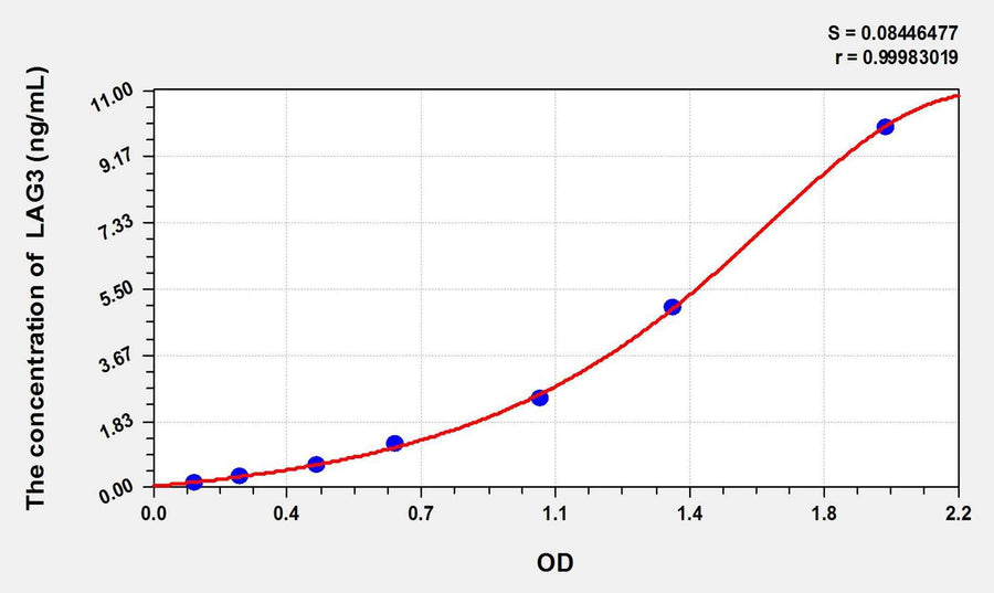 Mouse LAG3(Lymphocyte Activation Gene 3) ELISA Kit 96T*5