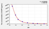 Human AOPP(Advanced Oxidation Protein Products) ELISA Kit 96T*5