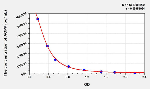 Human AOPP(Advanced Oxidation Protein Products) ELISA Kit