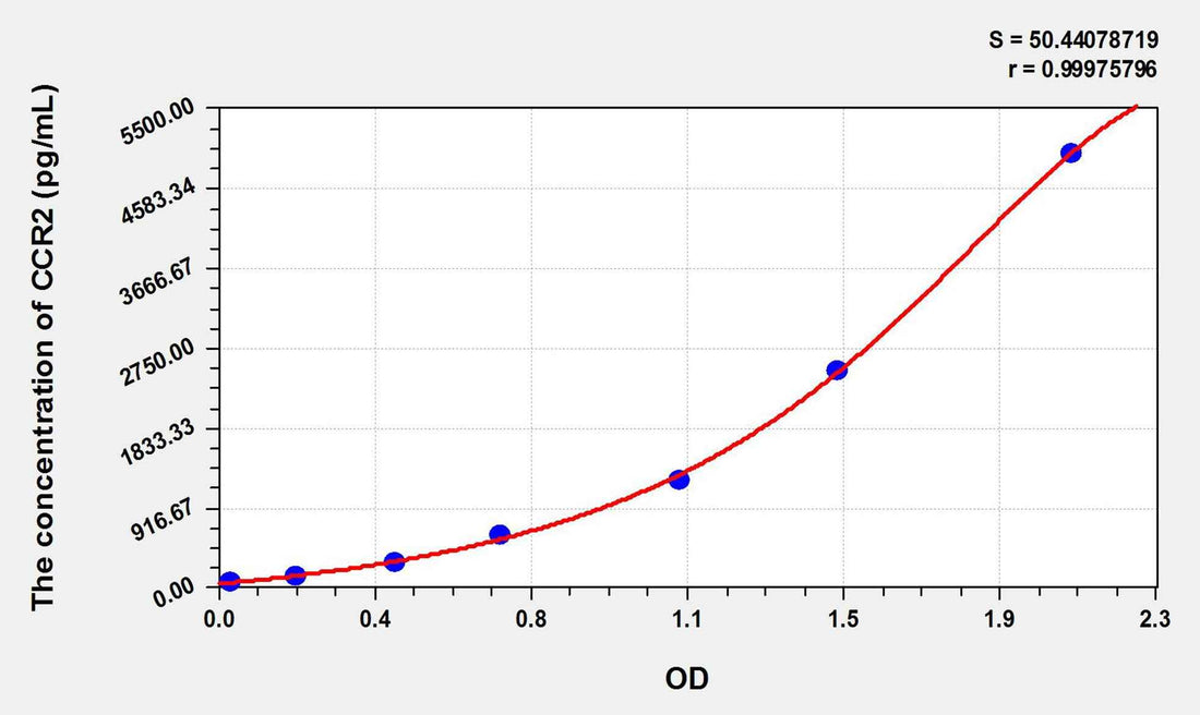Mouse CCR2(Chemokine C-C-Motif Receptor 2) ELISA Kit