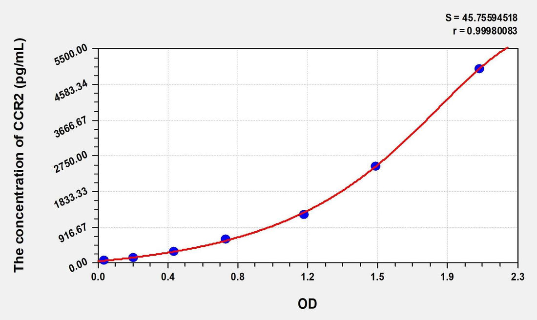 Mouse CCR2(Chemokine C-C-Motif Receptor 2) Microsample ELISA Kit