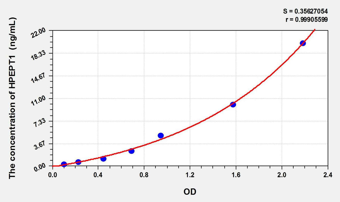 Human HPEPT1(Hydrogen Ion/Peptide Transporter 1) ELISA Kit