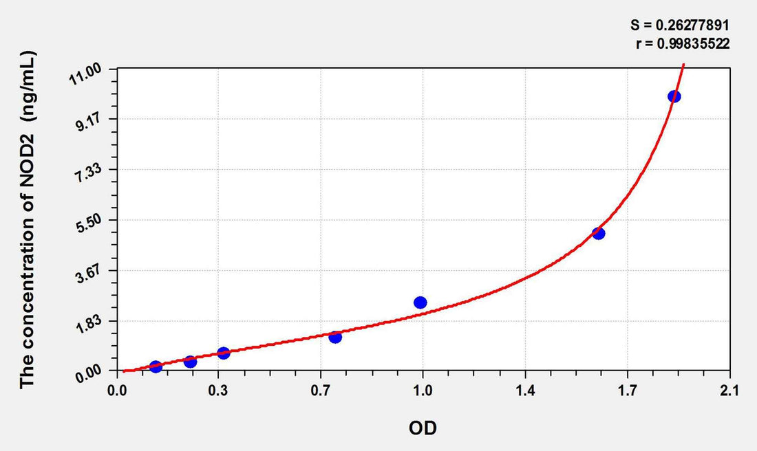 Human NOD2(Nucleotide Binding Oligomerization Domain Containing Protein 2) ELISA Kit