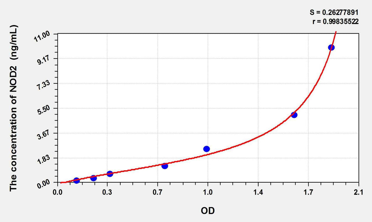 Human NOD2(Nucleotide Binding Oligomerization Domain Containing Protein 2) ELISA Kit