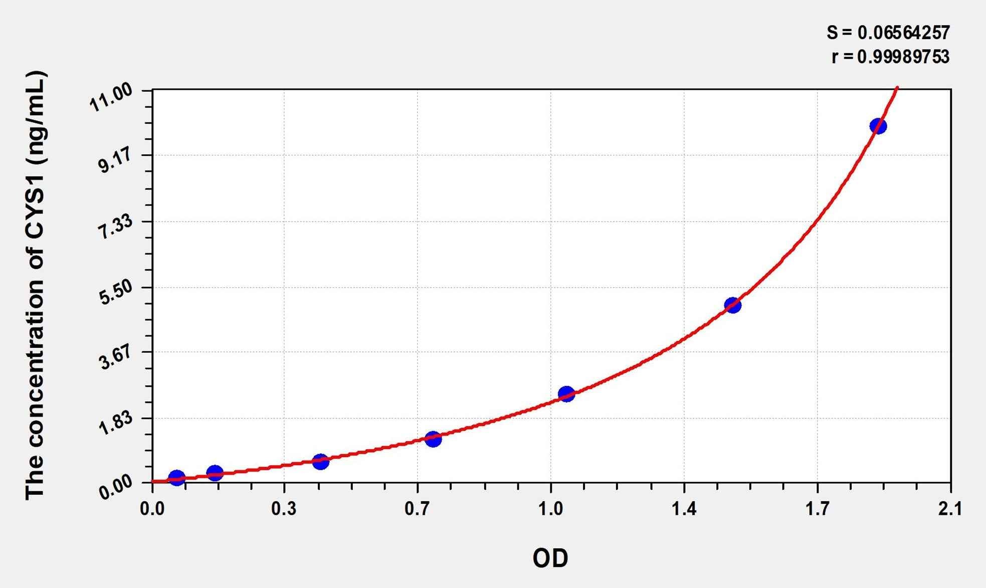 Human CYS1(Cystin 1) Microsample ELISA Kit