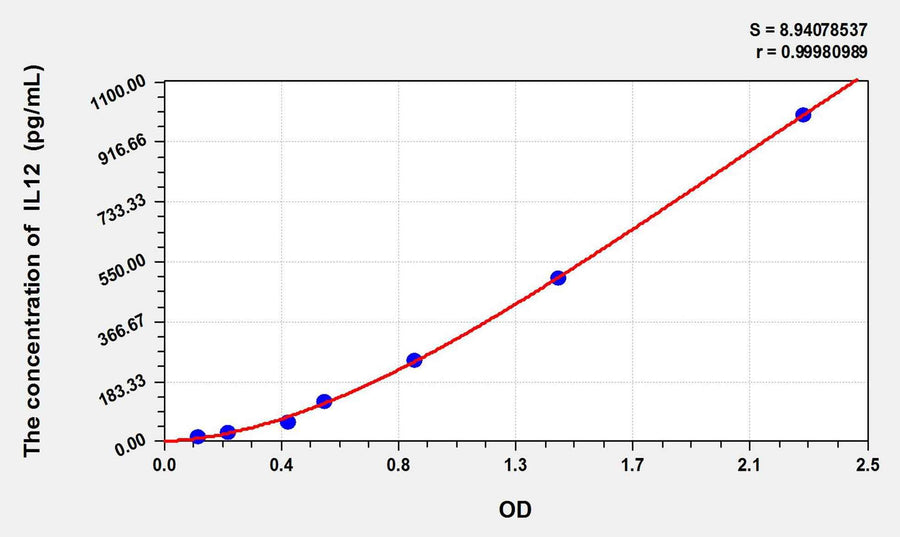 Chicken IL12(Interleukin 12) ELISA Kit 96T*5