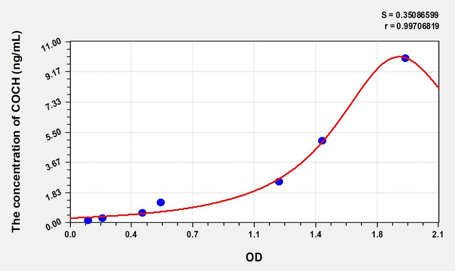 Human COCH(Cochlin) Microsample ELISA Kit 96T*5