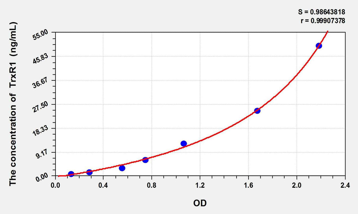 Rat TrxR1(Thioredoxin Reductase 1) ELISA Kit