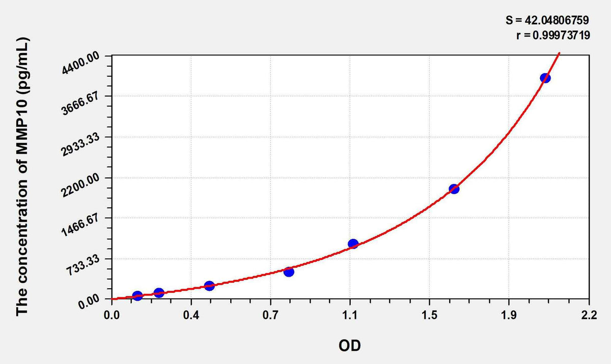 Rabbit MMP10(Matrix Metalloproteinase 10) ELISA Kit