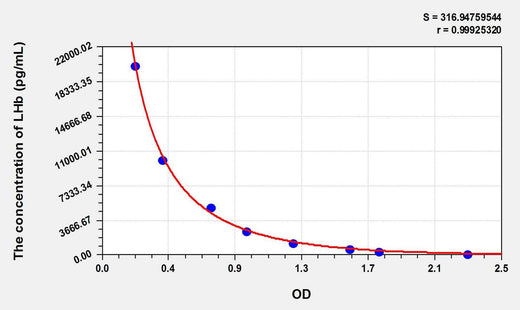 Human LHb(Luteinizing Hormone Beta Polypeptide) ELISA Kit