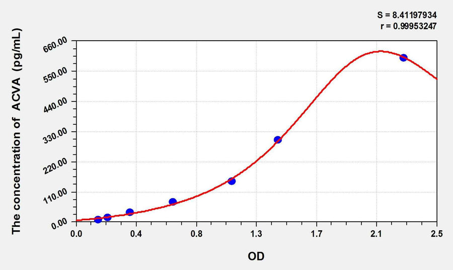 Mouse ACV-A(Activin A) ELISA Kit 96T*5
