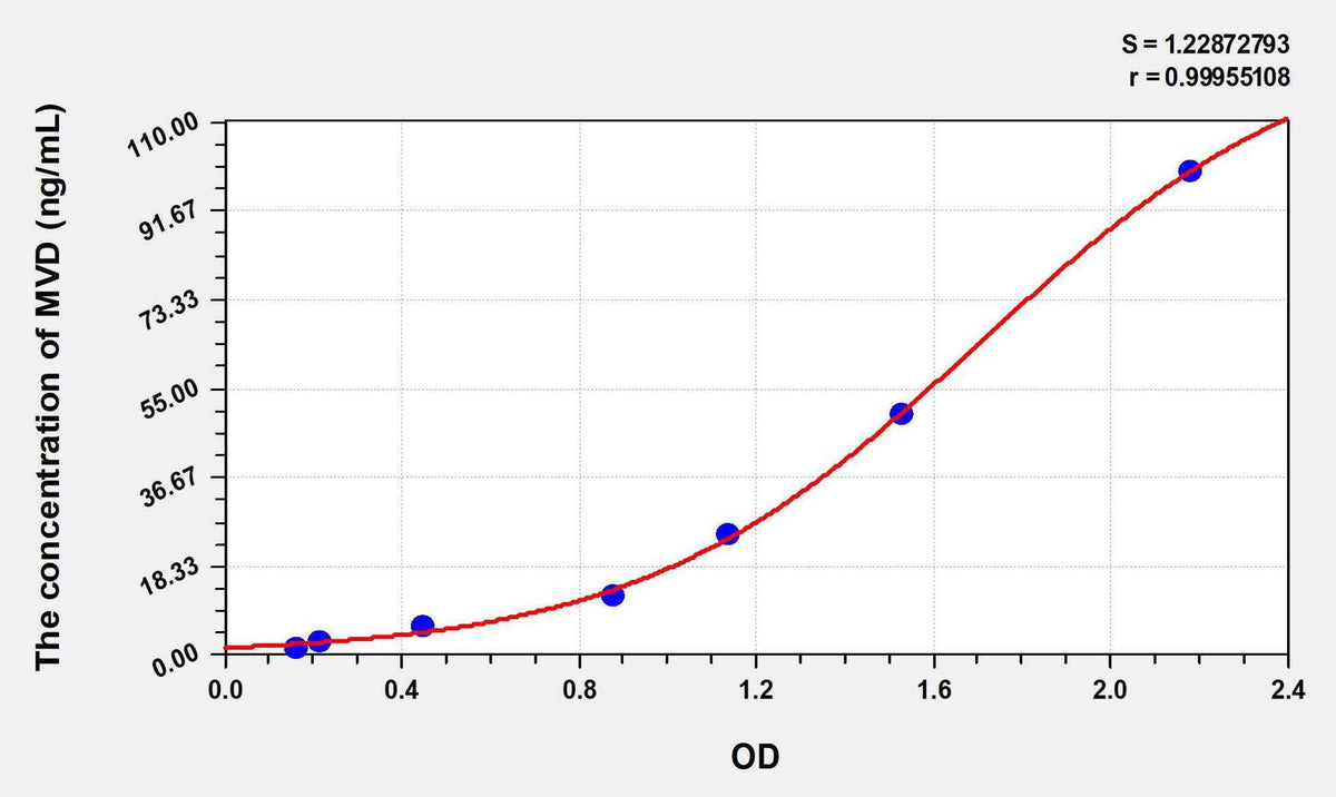 Human MVD(Mevalonate Decarboxylase) ELISA Kit
