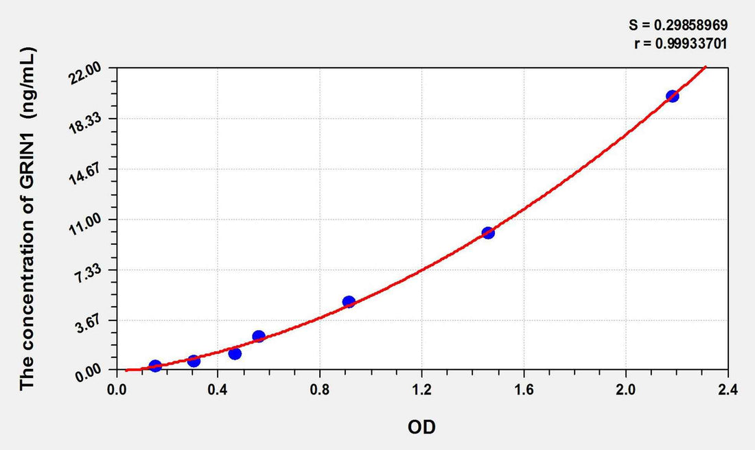 Human GRIN1(Glutamate Receptor, Ionotropic, N-Methyl-D-Aspartate 1) ELISA Kit