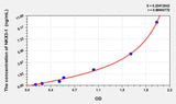 Human NKX3-1(NK3 Homeobox Protein 1) ELISA Kit 96T*5