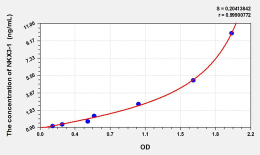 Human NKX3-1(NK3 Homeobox Protein 1) ELISA Kit