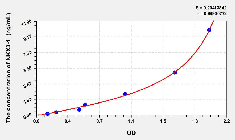 Human NKX3-1(NK3 Homeobox Protein 1) ELISA Kit 96T*5