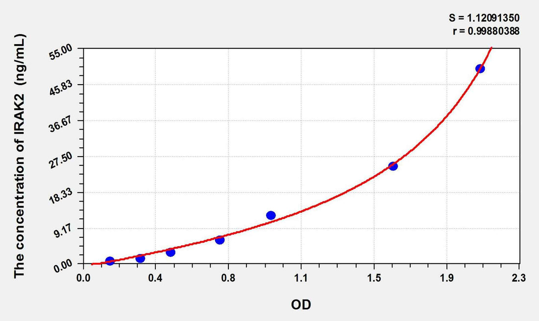 Human IRAK2(Interleukin 1 Receptor Associated Kinase 2) ELISA Kit
