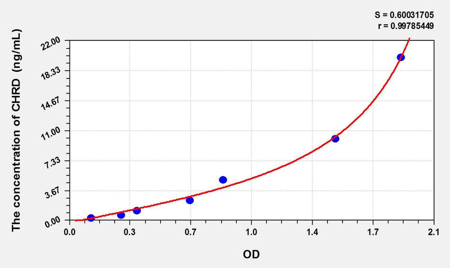 Human CHRD(Chordin) ELISA Kit