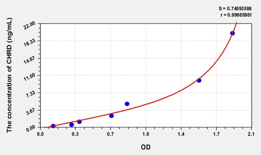 Human CHRD(Chordin) Microsample ELISA Kit