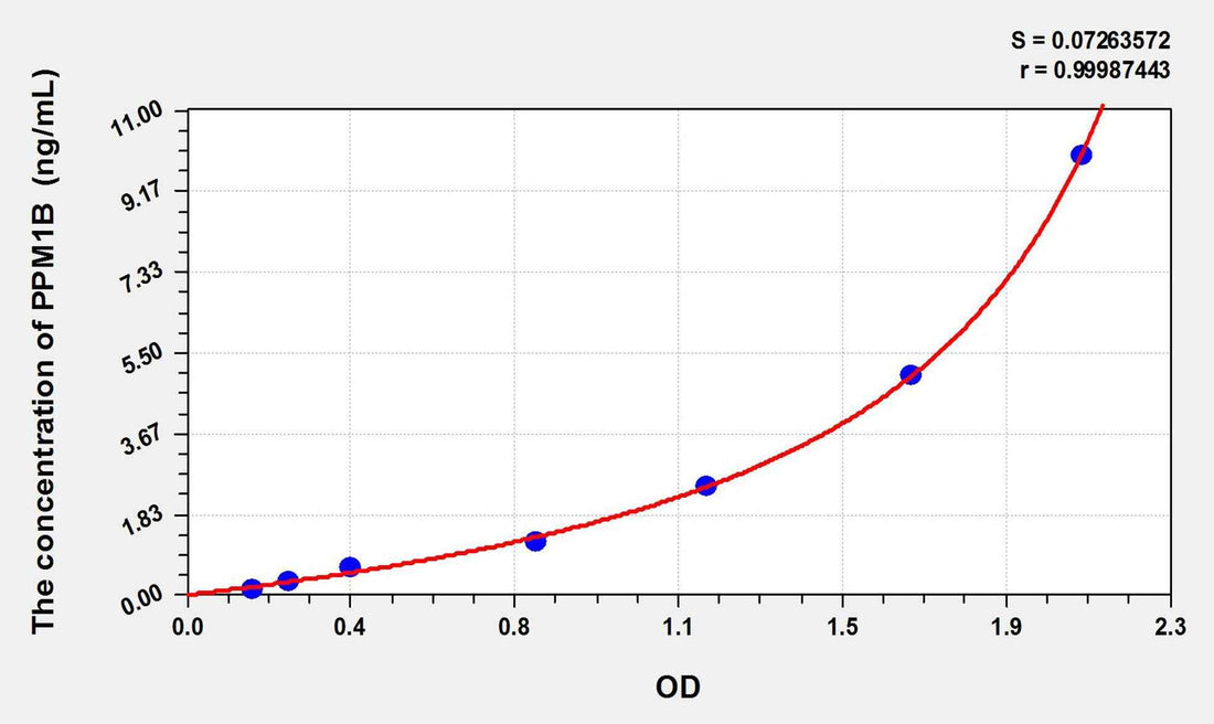 Human PPM1B(Protein Phosphatase, Mg2+/Mn2+ Dependent 1B) ELISA Kit