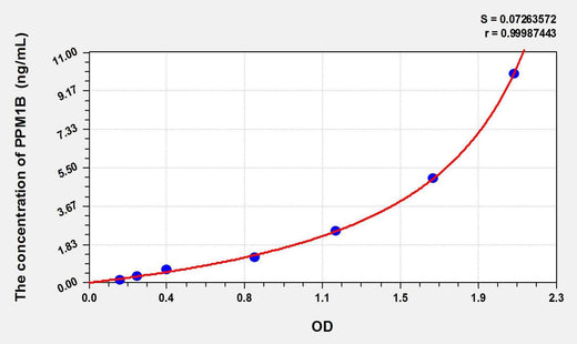 Human PPM1B(Protein Phosphatase, Mg2+/Mn2+ Dependent 1B) ELISA Kit
