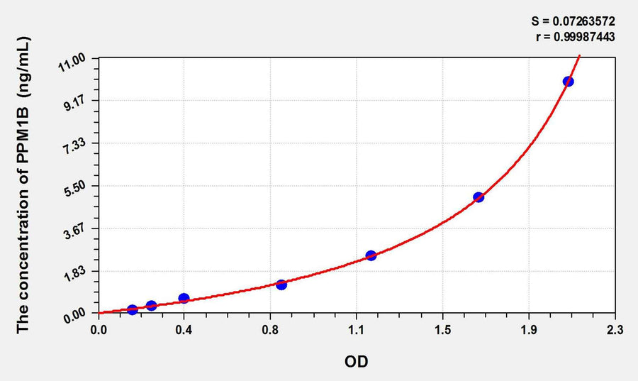 Human PPM1B(Protein Phosphatase, Mg2+/Mn2+ Dependent 1B) ELISA Kit 96T*5