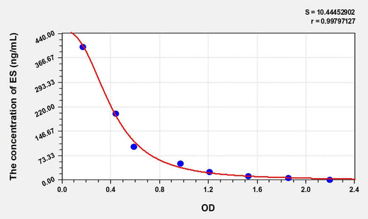 Human ES(Endostatin) ELISA Kit