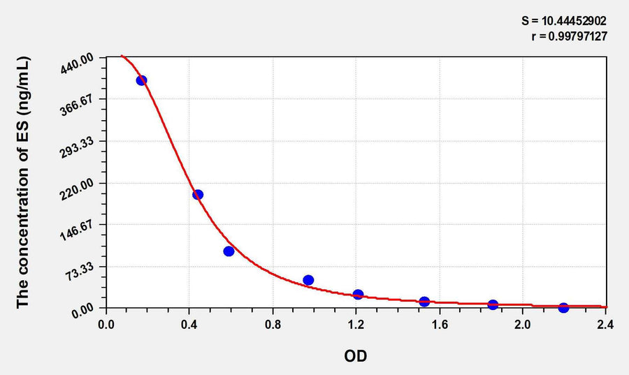 Human ES(Endostatin) ELISA Kit 96T*5